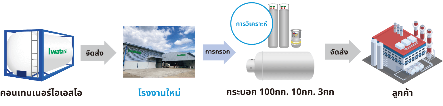 แผนการบรรจุลงในภาชนะบรรจุก๊าซ