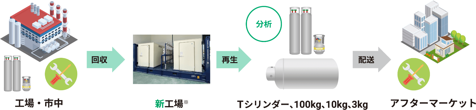 回収・再⽣スキーム