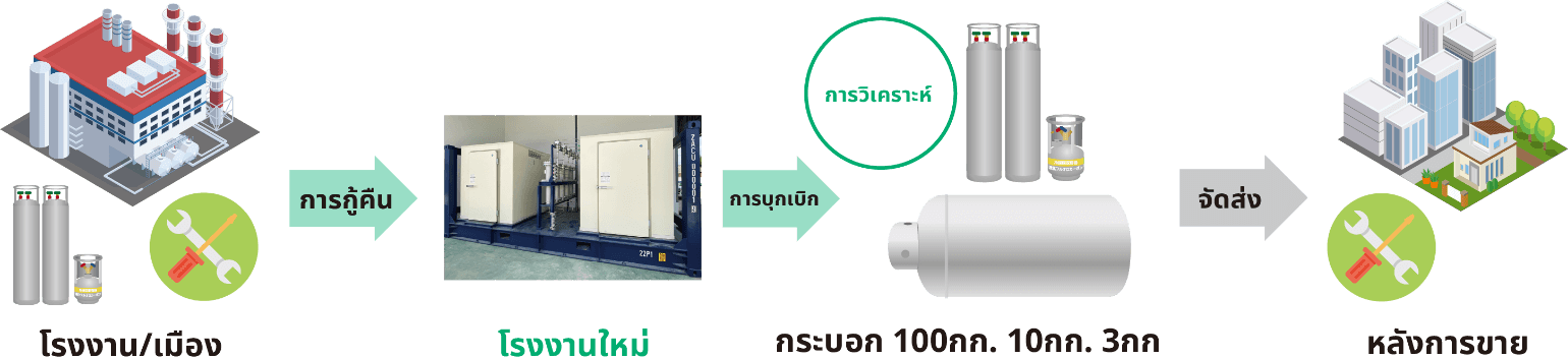 แผนการเก็บรวบรวมและนำกลับมาใช่ใหม่