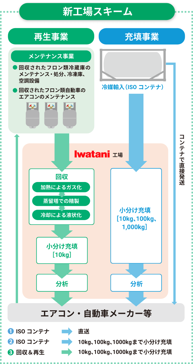 新⼯場スキーム