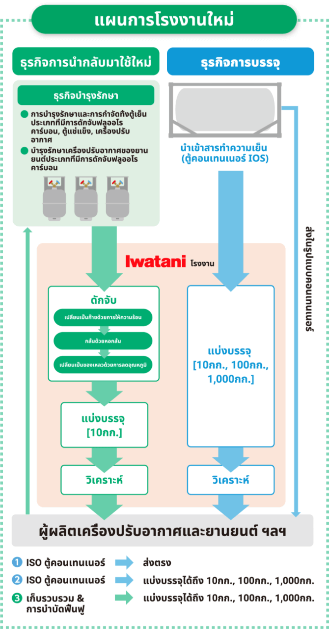 แผนการโรงงานใหม่