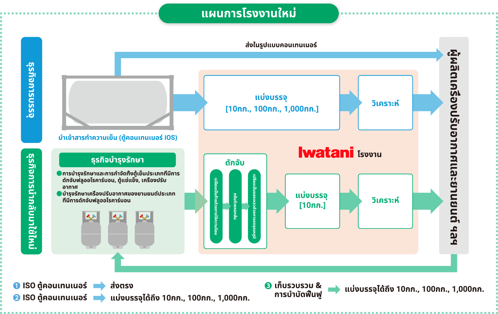 แผนการโรงงานใหม่