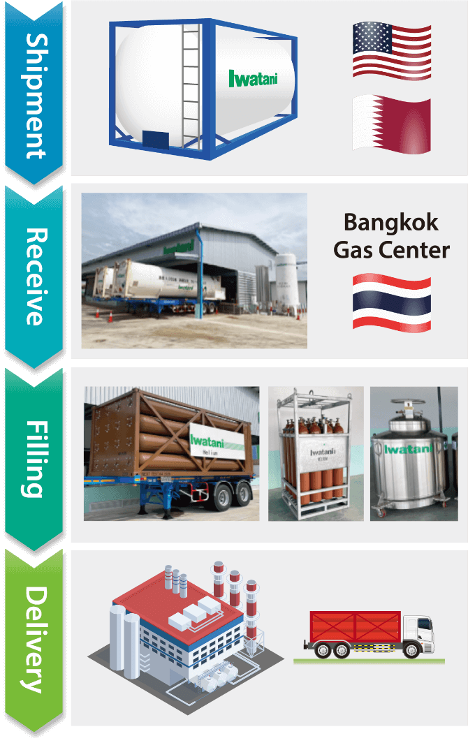 Supply Scheme