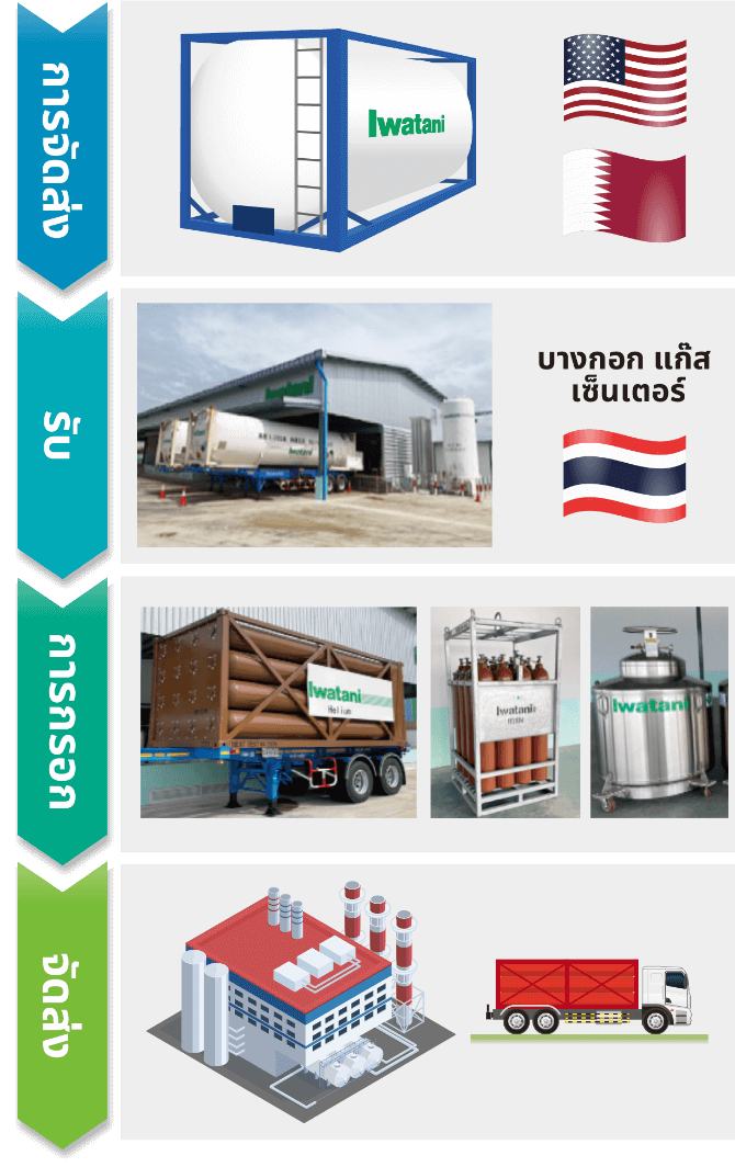 แผนการจัดหา