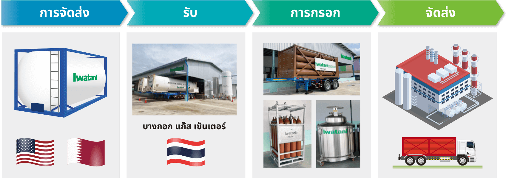 แผนการจัดหา