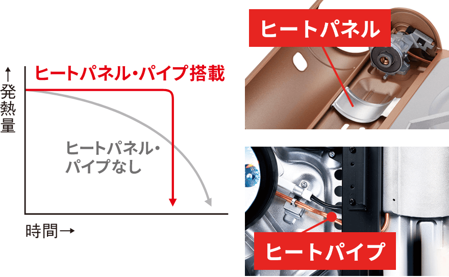 最後まで火力を落とさず、ガスをほぼ完全に消費できる。