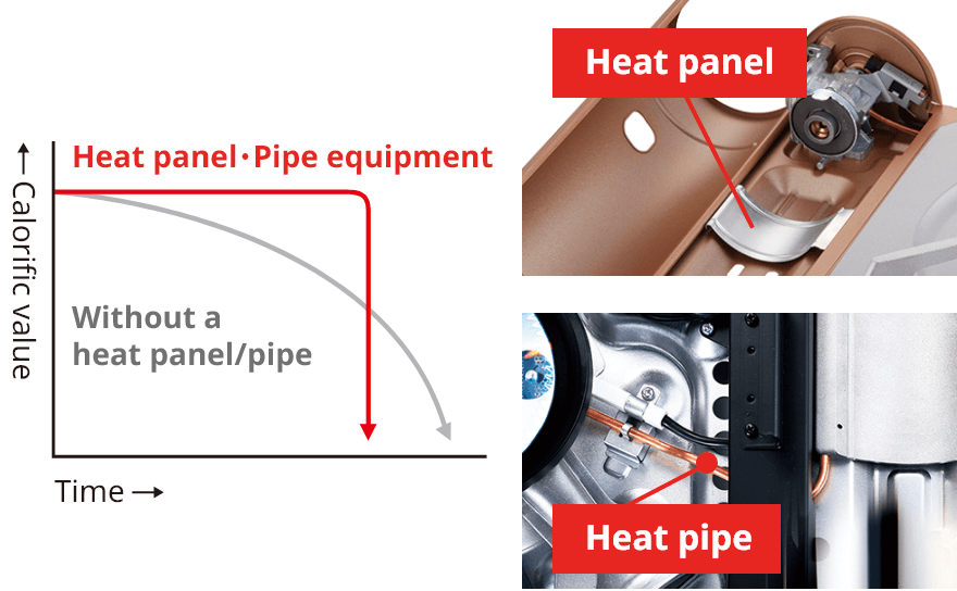 Almost complete gas consumption without losing heat until the end.