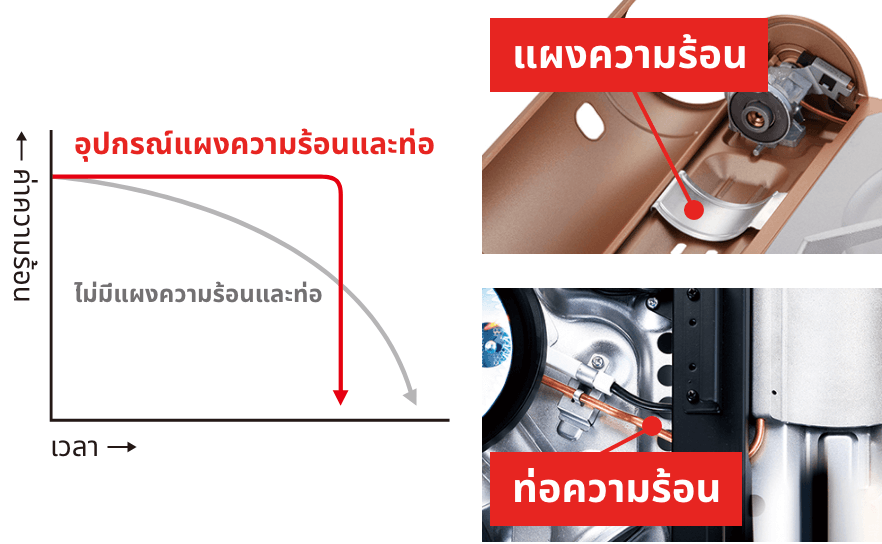 สามารถใช้แก๊สได้เกือบทั้งหมดโดยไม่ทำให้พลังงานความร้อนลดลงจนกระทั่งแก๊สหมดกระป๋อง
