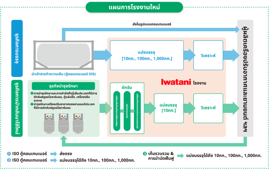 ธุรกิจดักจับและนำสารทำความเย็นกลับมาใช้ใหม่*แห่งแรกของประเทศไทย